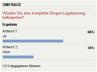 Bildschirmfoto vom Ergebnis der Abstimmung auf Welt Online: „Würden Sie eine komplette Drogen-Legalisierung befürworten?“ - Ja: 66 %, Nein: 34 %, Abgegebene Stimmen: 1213, Stand: 29.12.2010