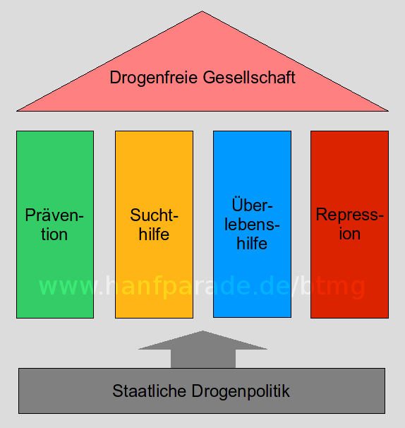 Das Viersäulenmodell der Drogenpolitik als graphische Darstellung