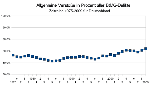 Anteil der allgemeinen Verstöße an den BtM-Delikten, Zeitreihe 1975-2009