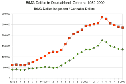 Vergleich BtM-Delikte und Cannabisdelikte der Jahre 1982-2009