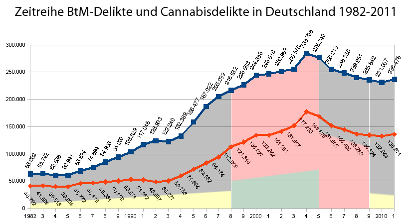 Zeitreihe der BtM- und Cannabisdelikte in Deutschland 1982-2011