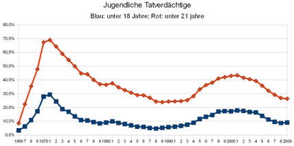 Jugendliche Tatverdächtige 1966-2009