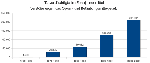 Tatverdächtige Zeitreihe Verstöße gegen das Opiumgesetz und das BtMG 1960-2009