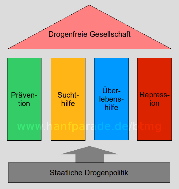 Grafische Darstellung des Vier-Säulen-Modells in der Drogenpolitik von Deutschland