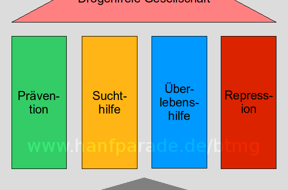 Grafische Darstellung des Vier-Säulen-Modells in der Drogenpolitik von Deutschland