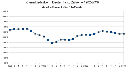 Anteil der Cannabisdelikte an den Btm-Delikten 1982-2009