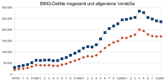 BtMG-Delikte insgesamt und allgemeine Verstöße, Zeitreihe 1975-2009