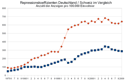 Repressionskoeffizienten (Anzahl der Anzeigen wegen Verstoßes gegen das Betäubungsmittelgesetz pro 100.000 Einwohner) in Deutschland und der Schweiz, Zeitreihe 1975-2009