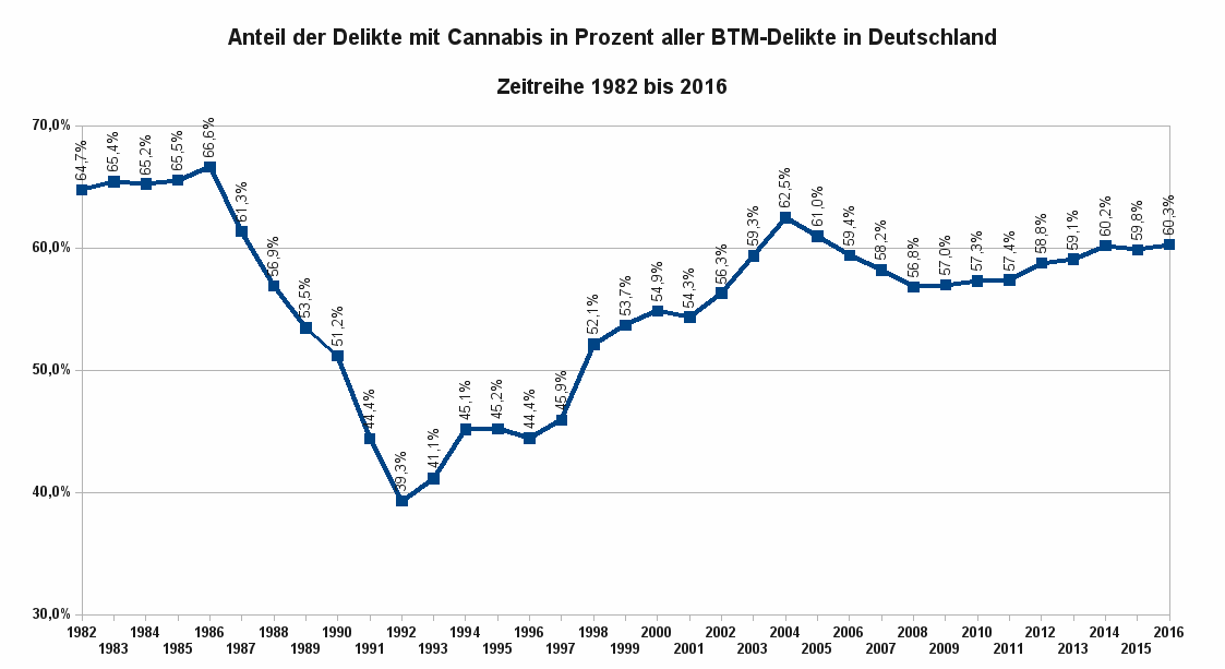 Die Abbildung zeigt den Anteil der Cannabisdelikte in Relation zu allen BtM-Delikten als Zeitreihe von 1982 bis 2016. Datenquelle: BKA Wiesbaden.