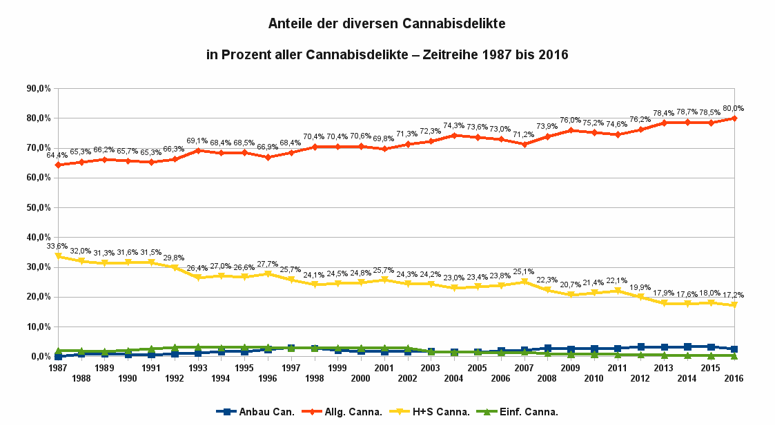 Die Abbildung zeigt die Repressionskoeffizienten für diverse Delikte mit Bezug zu Cannabis als Zeitreihe von 1987 bis 2016. Datenquelle: BKA Wiesbaden. Die rote Linie zeigt die auf den Konsum bezogenen Delikte (allgemeine Verstöße), die gelbe Linie die Delikte in Bezug auf Handel und Schmuggel, die grüne Linie die Delikte in Bezug auf die Einfuhr nicht geringer Mengen und die blaue Linie zeigt die Entwicklung bezüglich des illegalisierten Anbaus von Hanf.