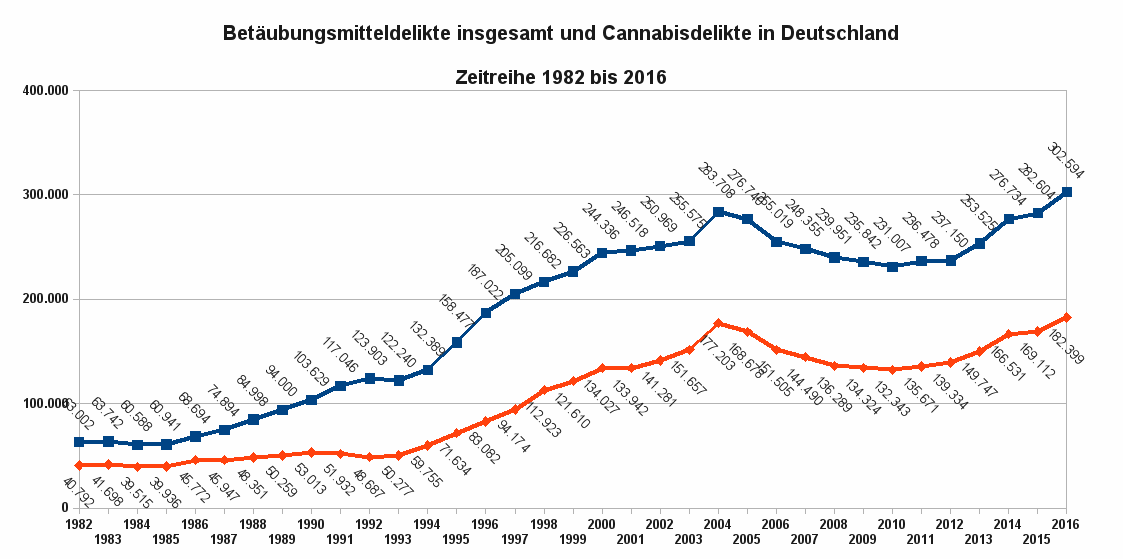 Die Abbildung zeigt die Zeitreihe der polizeilich registrierten Delikte bezüglich Verstoßes gegen das BtMG von 1982 bis 2016 (blaue Linie) sowie der Delikte betreffend Cannabis (rote Linie). Wegen der Änderung des staatlichen Bereiches sind die Daten seit 1991 mit denen der Vorjahre nur bedingt vergleichbar. Die Zahlen bis 1990 beinhalten die Delikte der alten Bundesländer einschließlich West-Berlin, die Zahlen der Jahre 1991 und 1992 beinhalten die Delikte der alten Bundesländer einschließlich Gesamt-Berlin, in den Zahlen ab 1993 sind die Delikte aller Bundesländer enthalten. Diese Angaben sind auch bei allen folgenden Abbildungen zu berücksichtigen. Datenquelle: BKA Wiesbaden. Es gilt die Datenlizenz Deutschland – Namensnennung – Version 2.0.