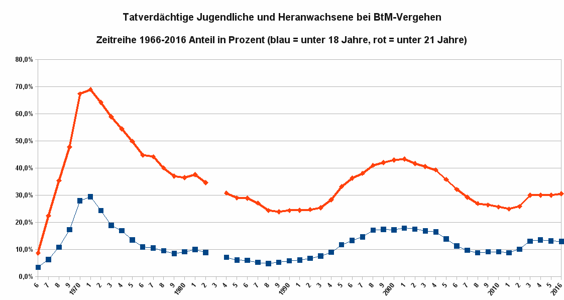 Die Abbildung zeigt die Anteile in Prozent der jugendlichen und heranwachsenden Tatverdächtigen als Zeitreihe von 1966 bis 2016. Datenquelle: BKA Wiesbaden.