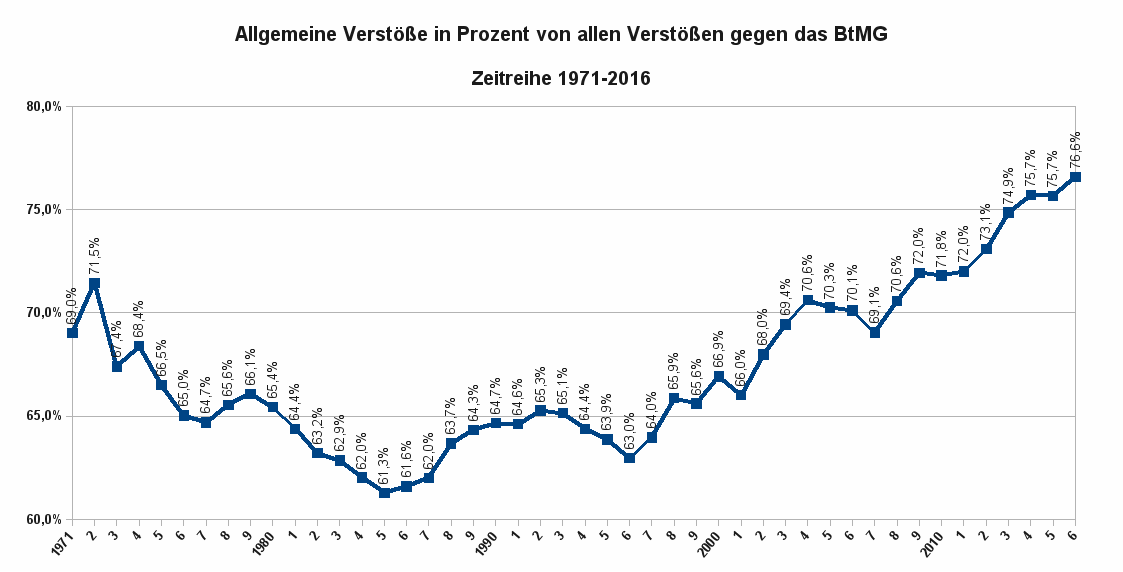 Die Abbildung zeigt in Prozentwerten die Relation der allgemeinen Verstöße zu allen BtMG-Delikten als Zeitreihe von 1971 bis 2016. Datenquelle: BKA Wiesbaden.