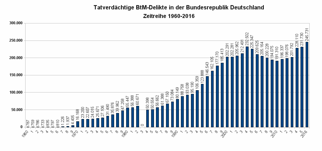 Die Abbildung zeigt die Zeitreihe der Tatverdächtigen wegen Verstoßes gegen das BtMG von 1960 bis 2016. Datenquelle: BKA Wiesbaden. Es gilt die Datenlizenz Deutschland – Namensnennung – Version 2.0.