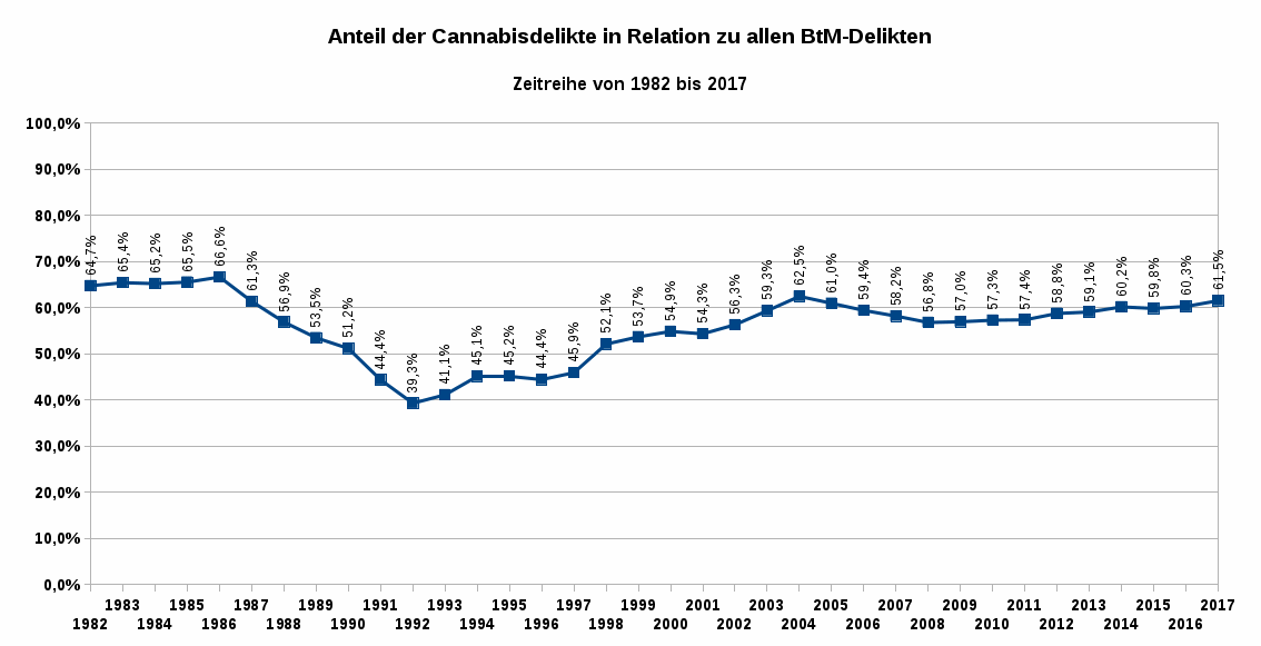 Die Abbildung zeigt den Anteil der Cannabisdelikte in Relation zu allen BtM-Delikten als Zeitreihe von 1982 bis 2017. Datenquelle: BKA Wiesbaden. Es gilt die Datenlizenz Deutschland – Namensnennung – Version 2.0.