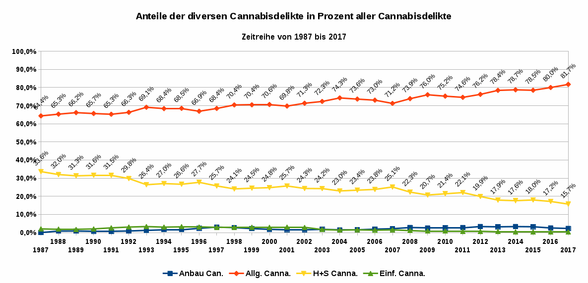 Die Abbildung zeigt die Repressionskoeffizienten für diverse Delikte mit Bezug zu Cannabis als Zeitreihe von 1987 bis 2017. Datenquelle: BKA Wiesbaden.Es gilt die Datenlizenz Deutschland – Namensnennung – Version 2.0. Die rote Linie zeigt die auf den Konsum bezogenen Delikte (allgemeine Verstöße), die gelbe Linie die Delikte in Bezug auf Handel und Schmuggel, die grüne Linie die Delikte in Bezug auf die Einfuhr nicht geringer Mengen und die blaue Linie zeigt die Entwicklung bezüglich des illegalisierten Anbaus von Hanf.