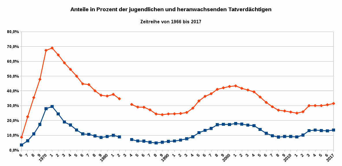 Die Abbildung zeigt die Anteile in Prozent der jugendlichen und heranwachsenden Tatverdächtigen als Zeitreihe von 1966 bis 2017. Datenquelle: BKA Wiesbaden. Es gilt die Datenlizenz Deutschland – Namensnennung – Version 2.0.