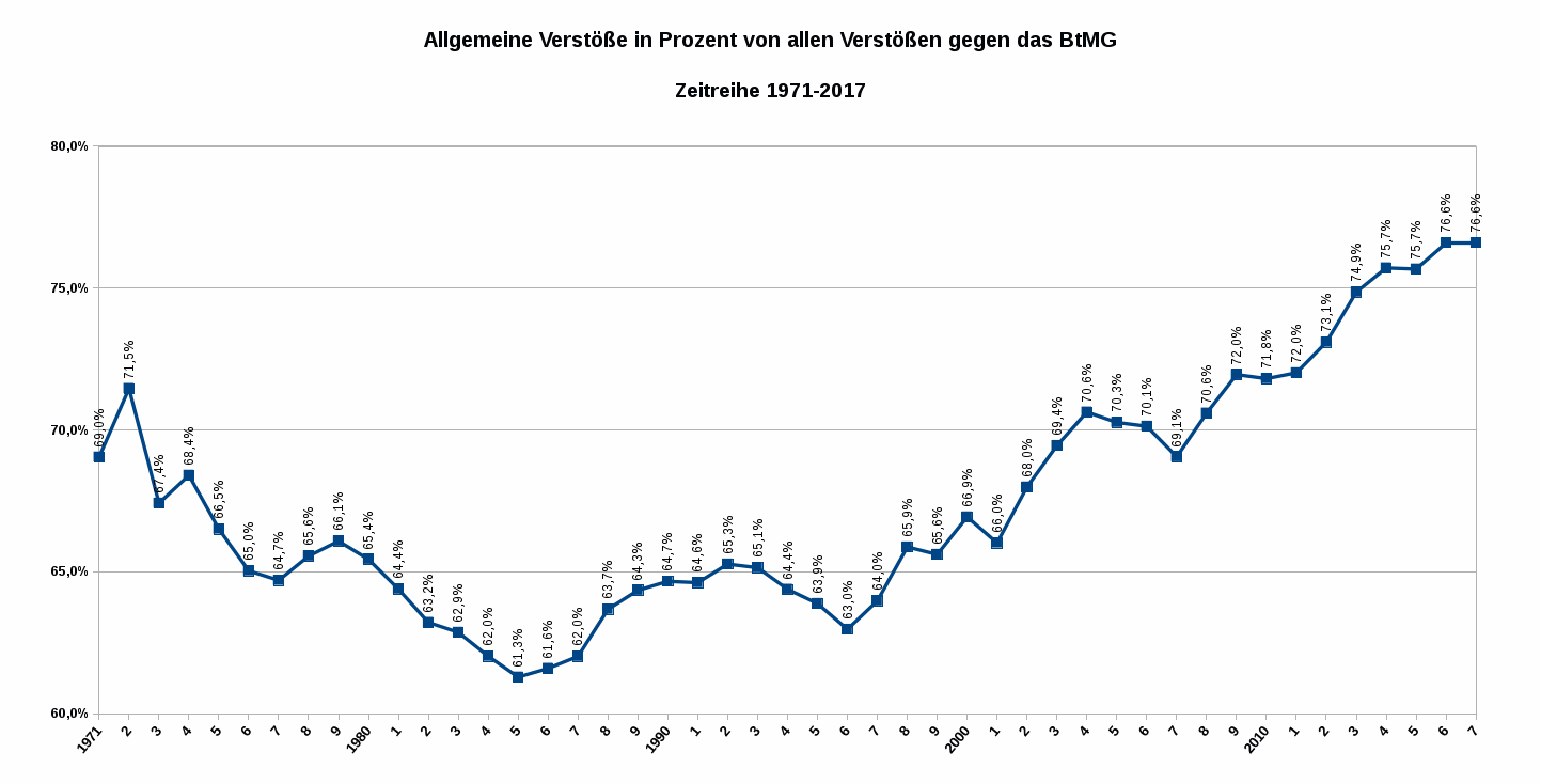 Die Abbildung zeigt in Prozentwerten die Relation der allgemeinen Verstöße zu allen BtMG-Delikten als Zeitreihe von 1971 bis 2017. Datenquelle: BKA Wiesbaden. Es gilt die Datenlizenz Deutschland – Namensnennung – Version 2.0.