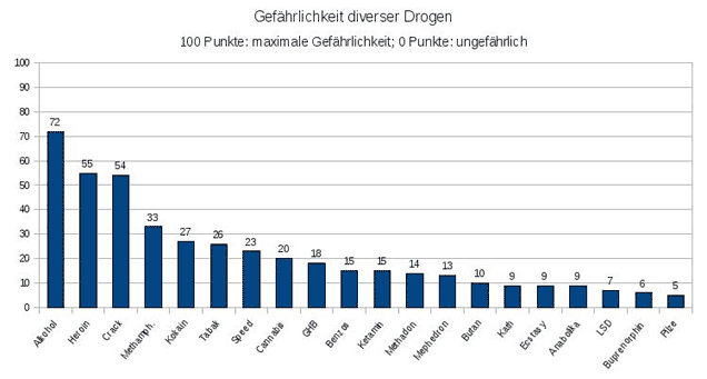 Die Gefährlichkeit verschiedener Drogen nach Dr. Nutt