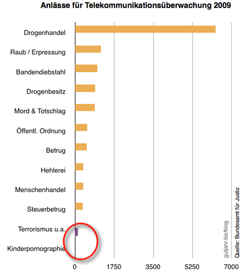 Statistik über genehmigte Abhörmaßnahmen in Deutschland im Jahr 2009