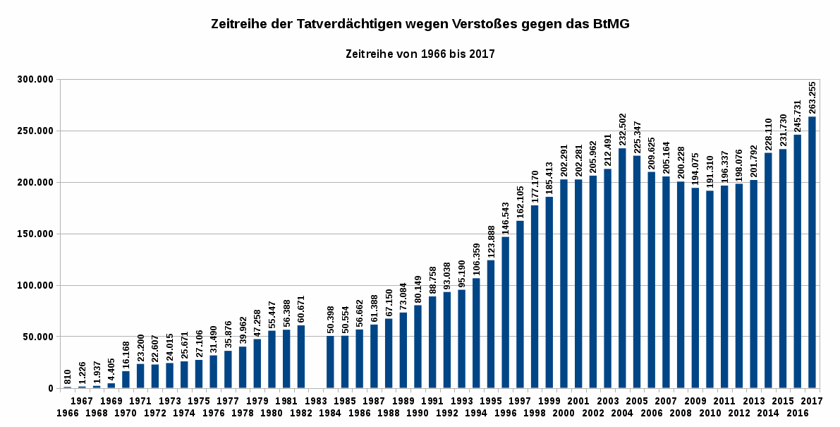 Die Abbildung zeigt die Zeitreihe der Tatverdächtigen wegen Verstoßes gegen das BtMG von 1960 bis 2017. Datenquelle: BKA Wiesbaden. Es gilt die Datenlizenz Deutschland – Namensnennung – Version 2.0.