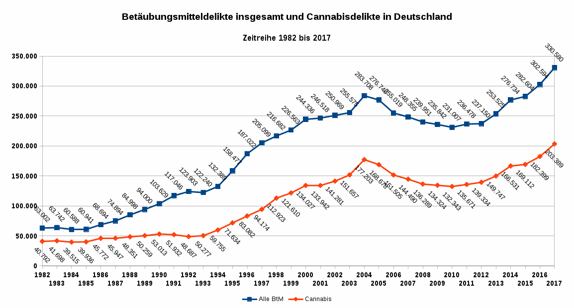 Die Abbildung zeigt die Zeitreihe der polizeilich registrierten Delikte bezüglich Verstoßes gegen das BtMG von 1982 bis 2017 (blaue Linie) sowie der Delikte betreffend Cannabis (rote Linie). Datenquelle: BKA Wiesbaden. Es gilt die Datenlizenz Deutschland – Namensnennung – Version 2.0. Wegen der Änderung des staatlichen Bereiches sind die Daten seit 1991 mit denen der Vorjahre nur bedingt vergleichbar. Die Zahlen bis 1990 beinhalten die Delikte der alten Bundesländer einschließlich West-Berlin, die Zahlen der Jahre 1991 und 1992 beinhalten die Delikte der alten Bundesländer einschließlich Gesamt-Berlin, in den Zahlen ab 1993 sind die Delikte aller Bundesländer enthalten.